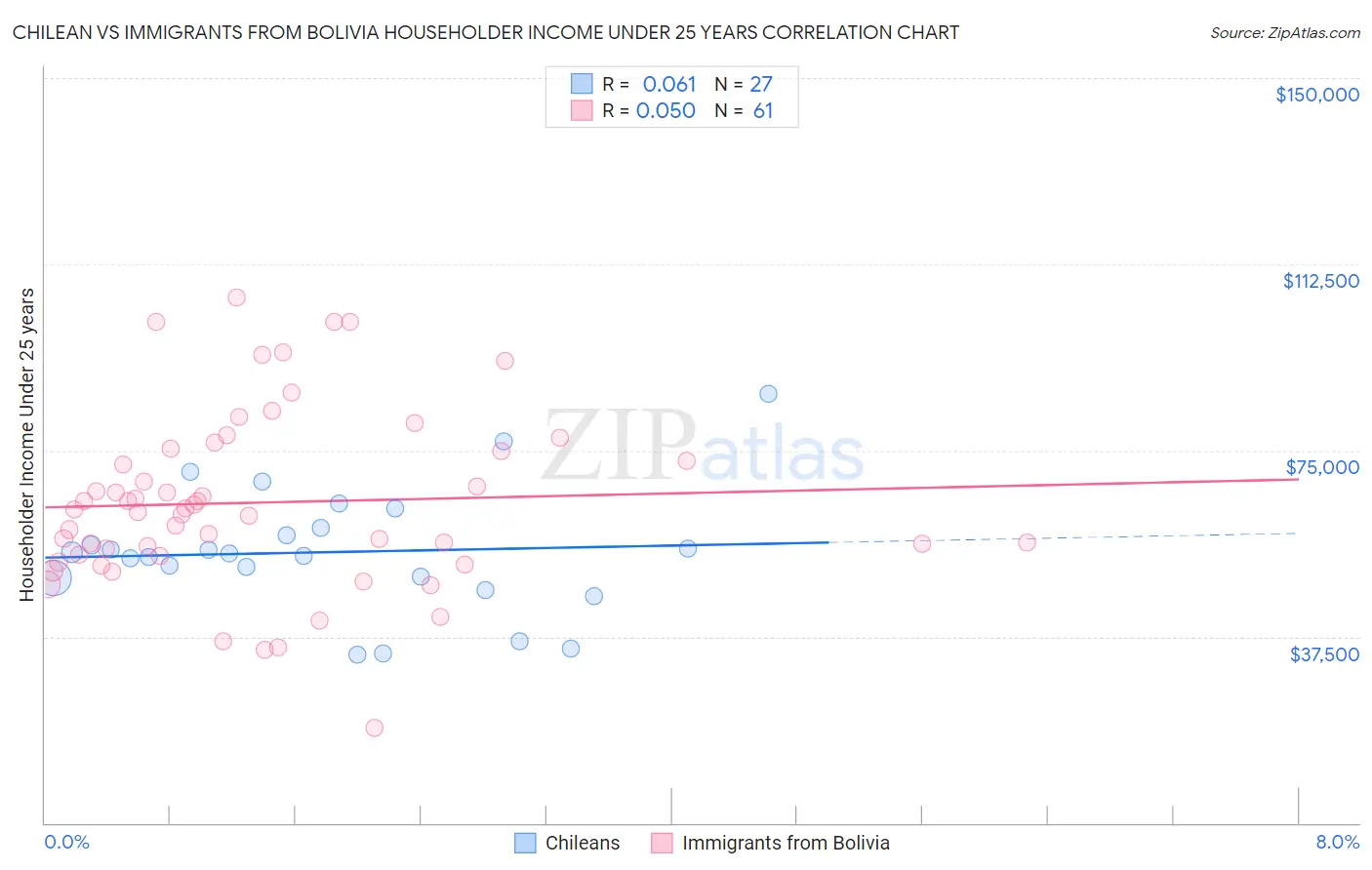 Chilean vs Immigrants from Bolivia Householder Income Under 25 years