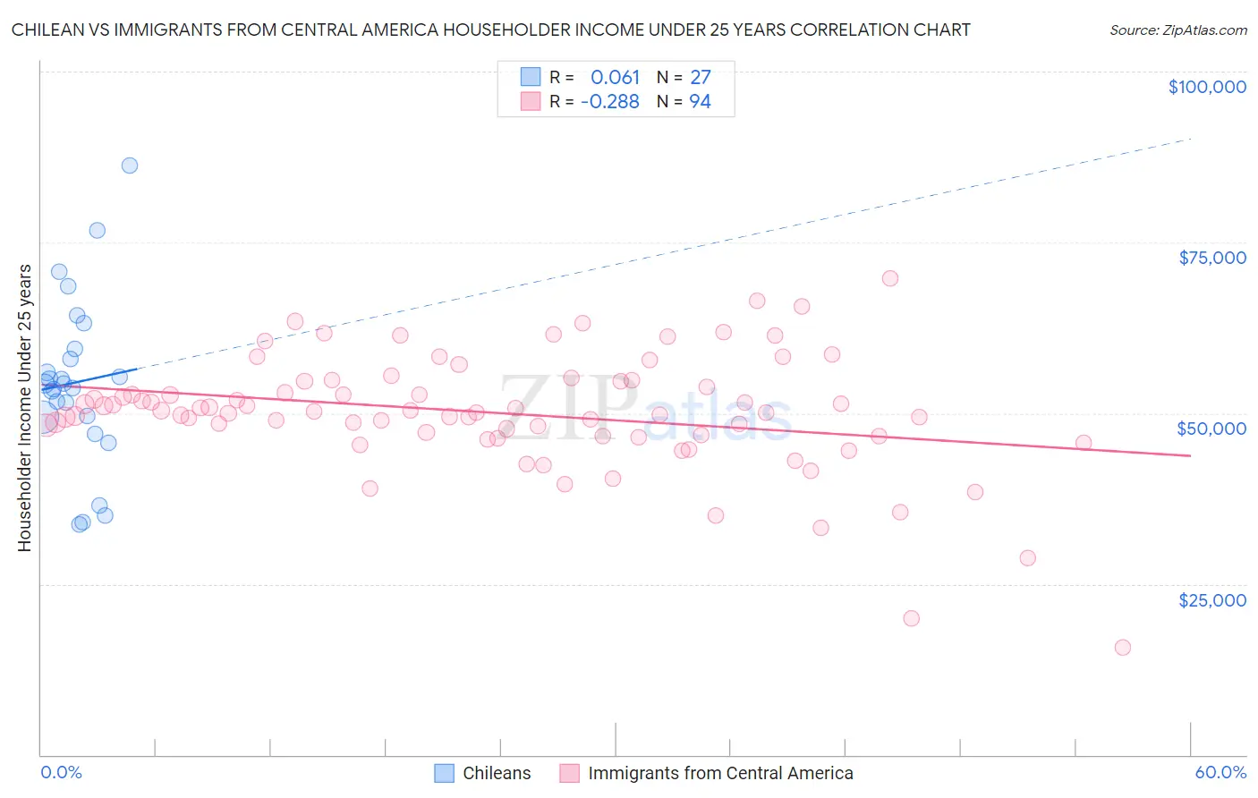 Chilean vs Immigrants from Central America Householder Income Under 25 years