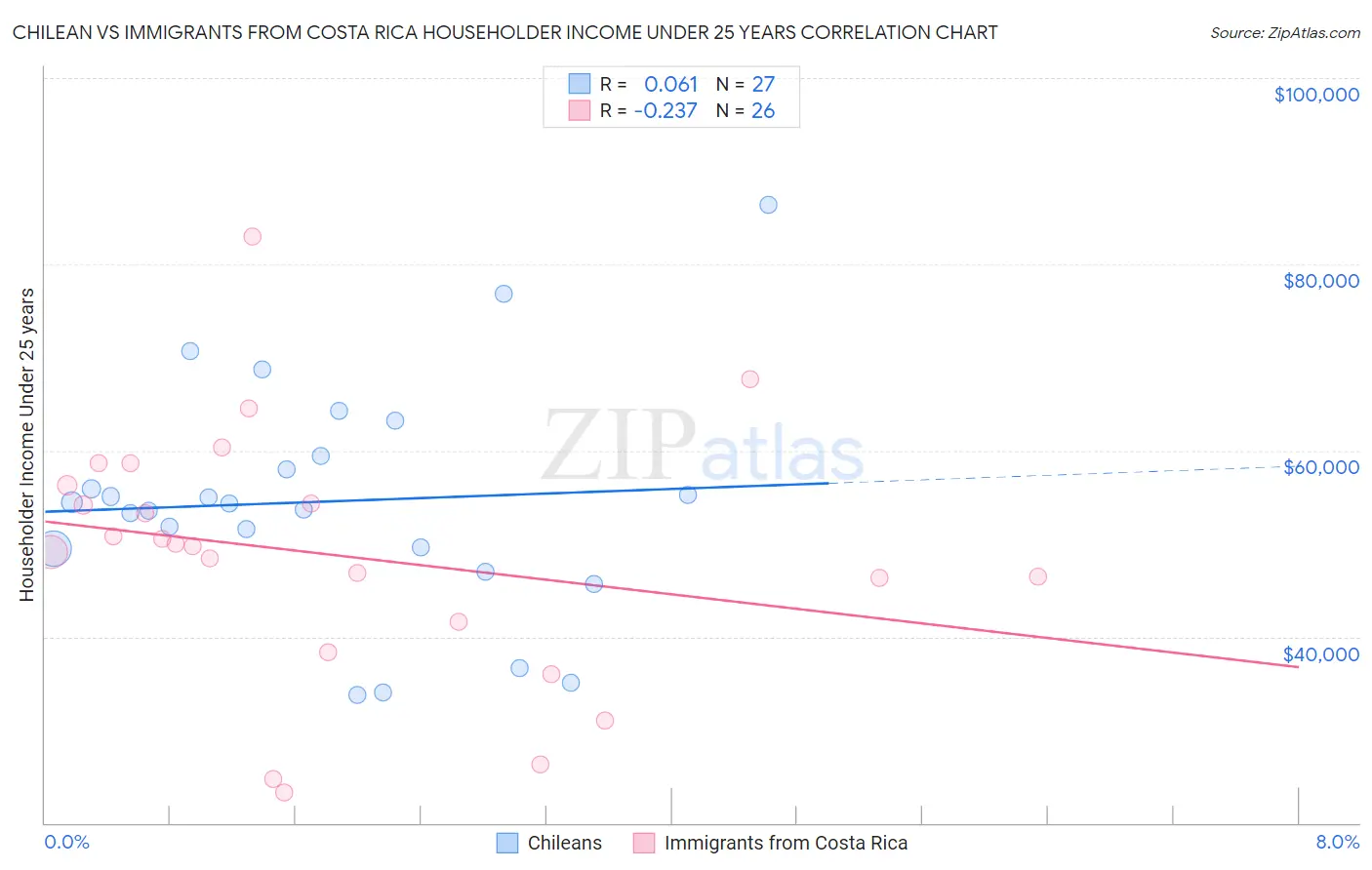 Chilean vs Immigrants from Costa Rica Householder Income Under 25 years