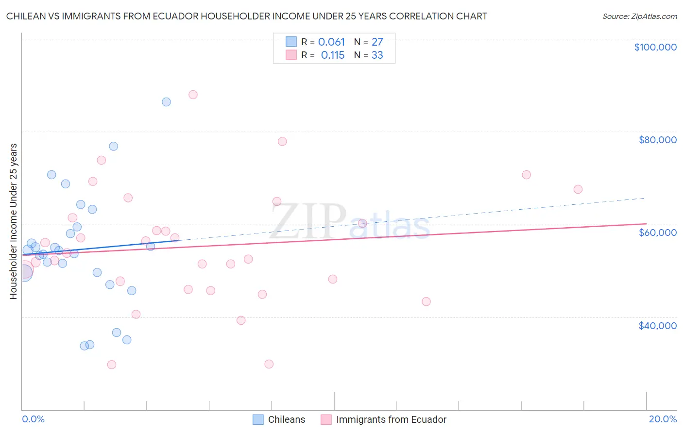 Chilean vs Immigrants from Ecuador Householder Income Under 25 years