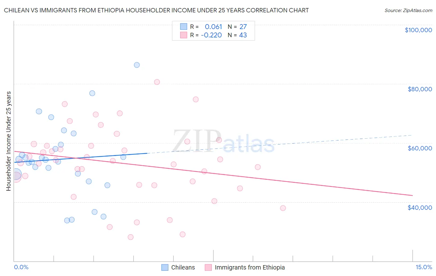 Chilean vs Immigrants from Ethiopia Householder Income Under 25 years