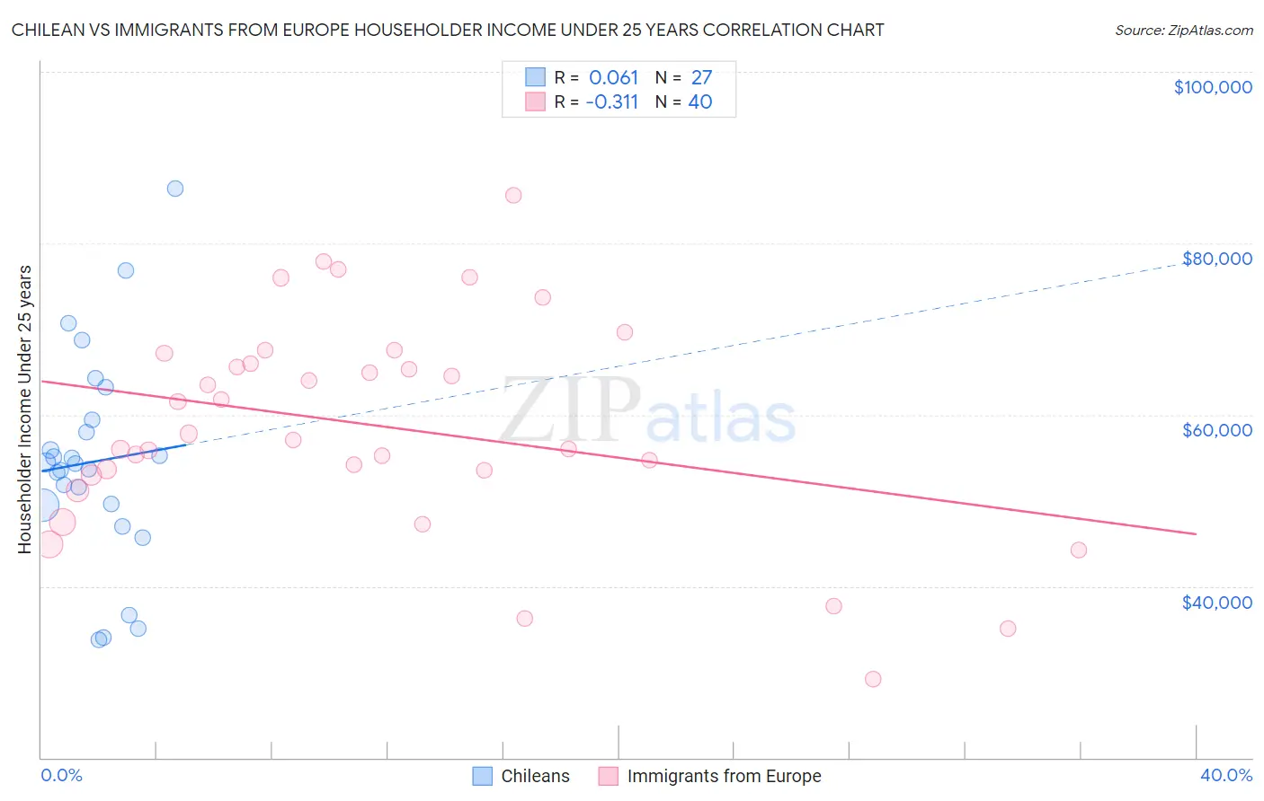 Chilean vs Immigrants from Europe Householder Income Under 25 years