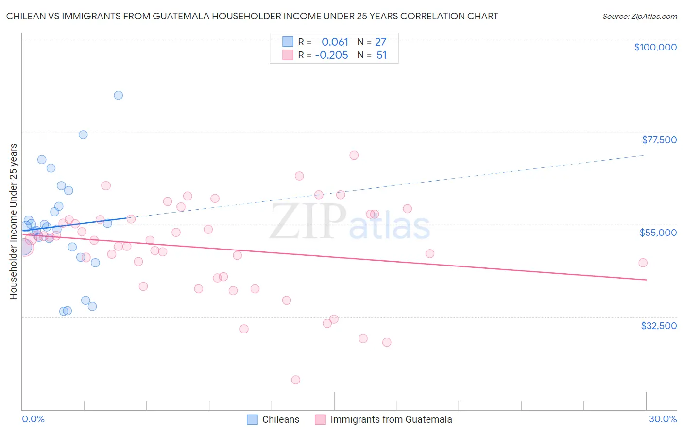 Chilean vs Immigrants from Guatemala Householder Income Under 25 years