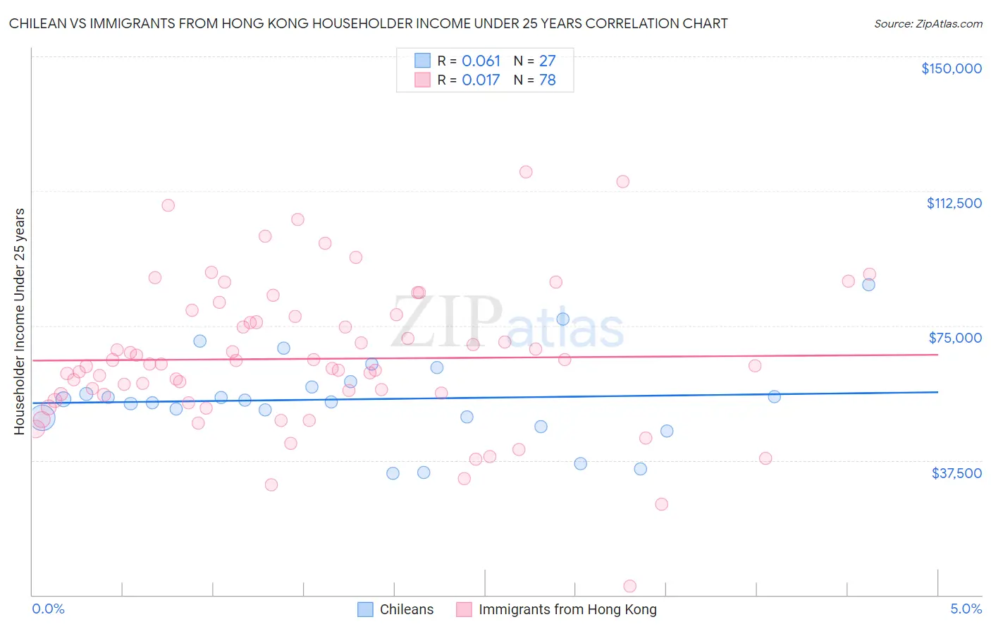 Chilean vs Immigrants from Hong Kong Householder Income Under 25 years