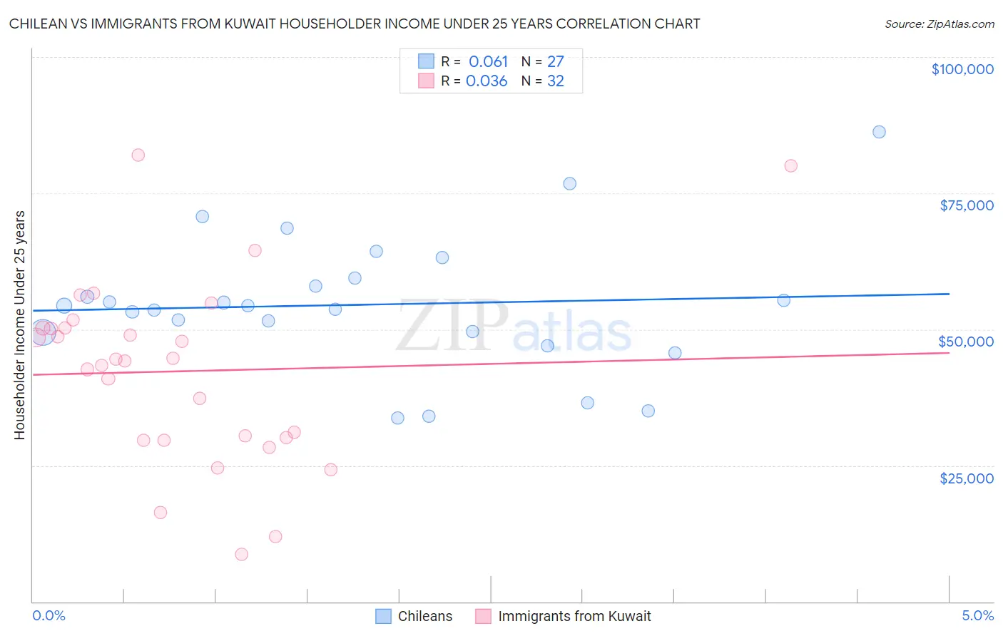 Chilean vs Immigrants from Kuwait Householder Income Under 25 years