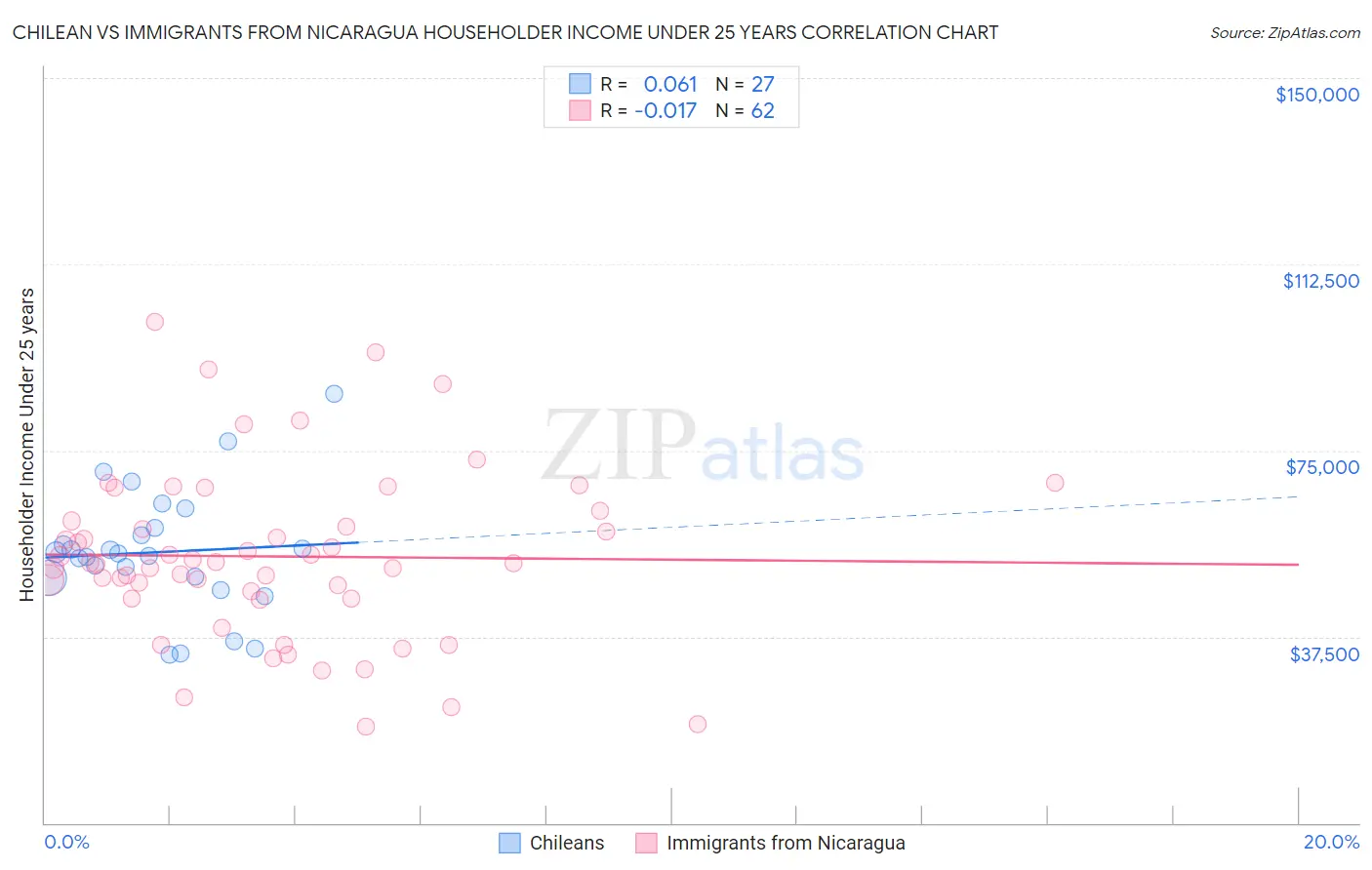 Chilean vs Immigrants from Nicaragua Householder Income Under 25 years