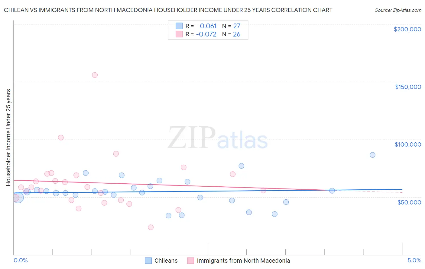 Chilean vs Immigrants from North Macedonia Householder Income Under 25 years