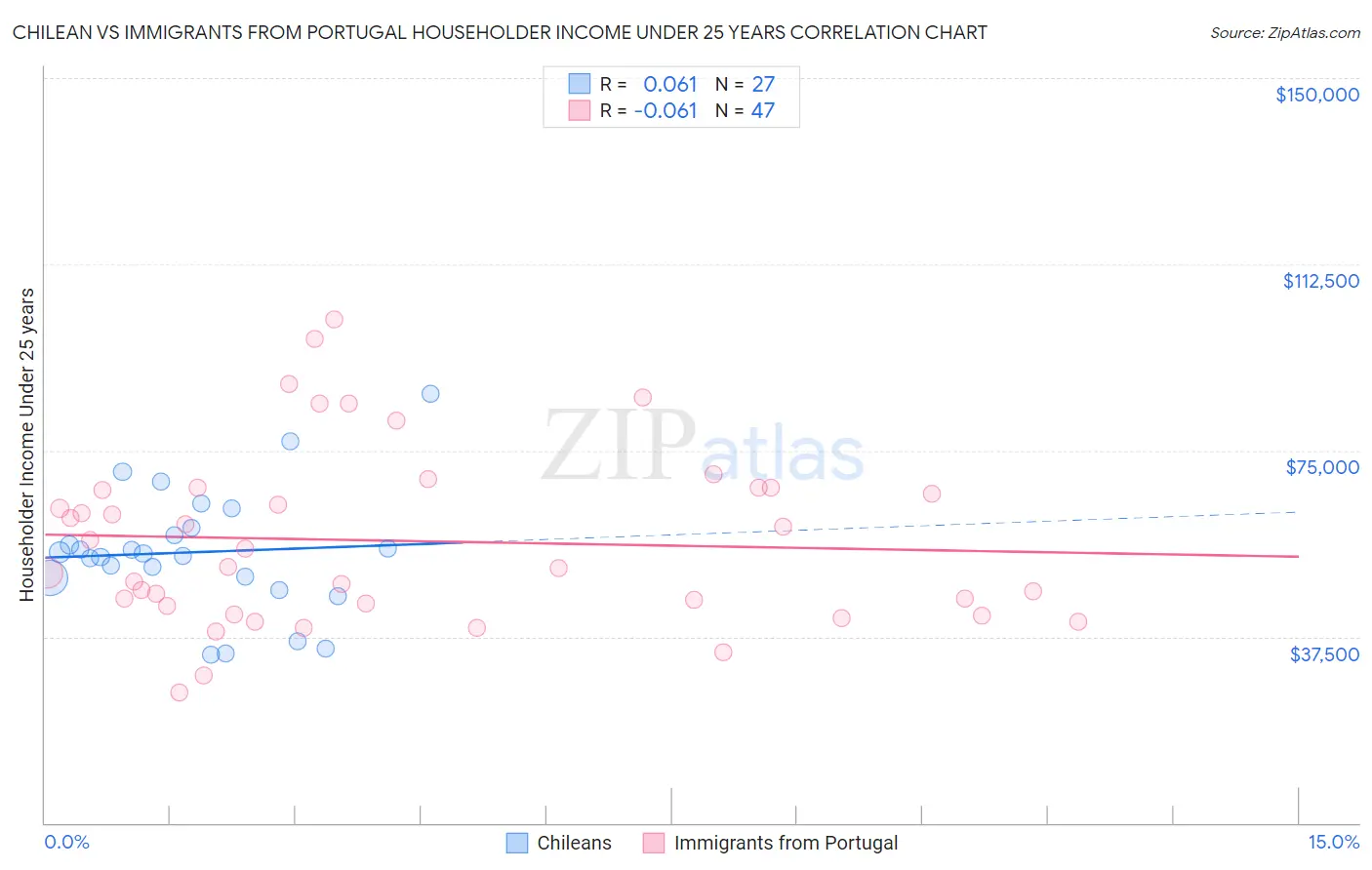 Chilean vs Immigrants from Portugal Householder Income Under 25 years