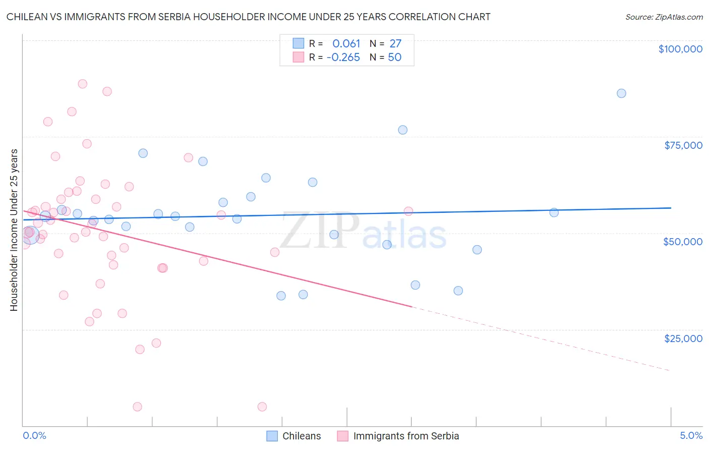 Chilean vs Immigrants from Serbia Householder Income Under 25 years