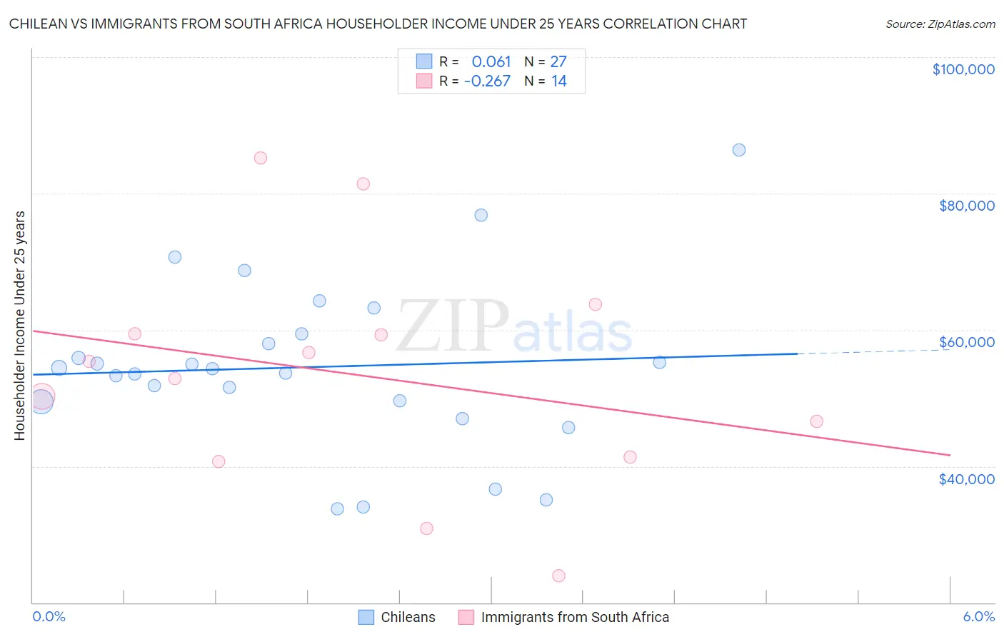 Chilean vs Immigrants from South Africa Householder Income Under 25 years