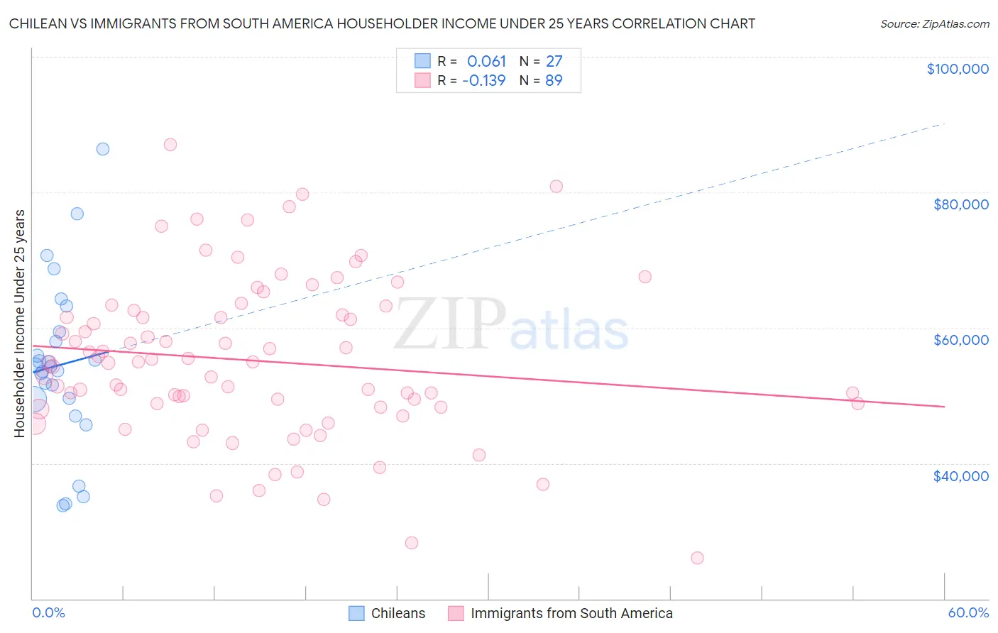 Chilean vs Immigrants from South America Householder Income Under 25 years