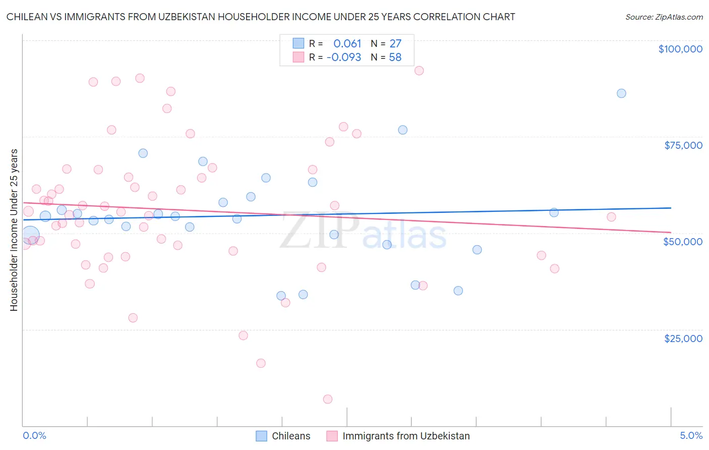 Chilean vs Immigrants from Uzbekistan Householder Income Under 25 years