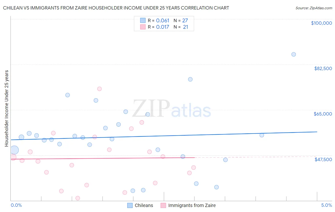 Chilean vs Immigrants from Zaire Householder Income Under 25 years