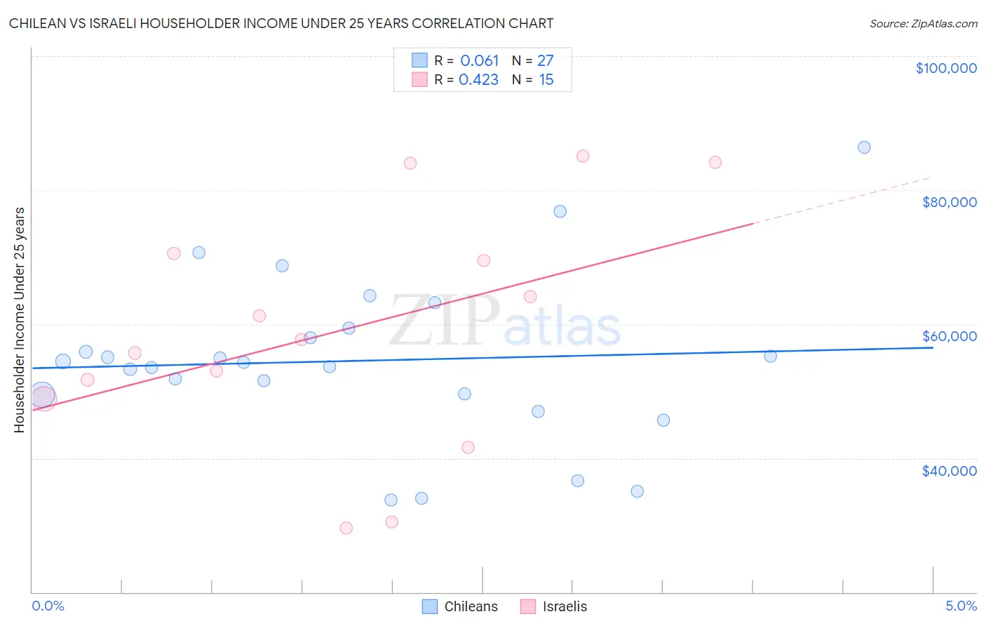 Chilean vs Israeli Householder Income Under 25 years