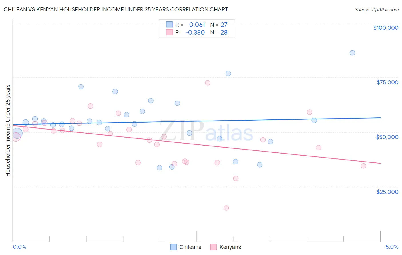 Chilean vs Kenyan Householder Income Under 25 years