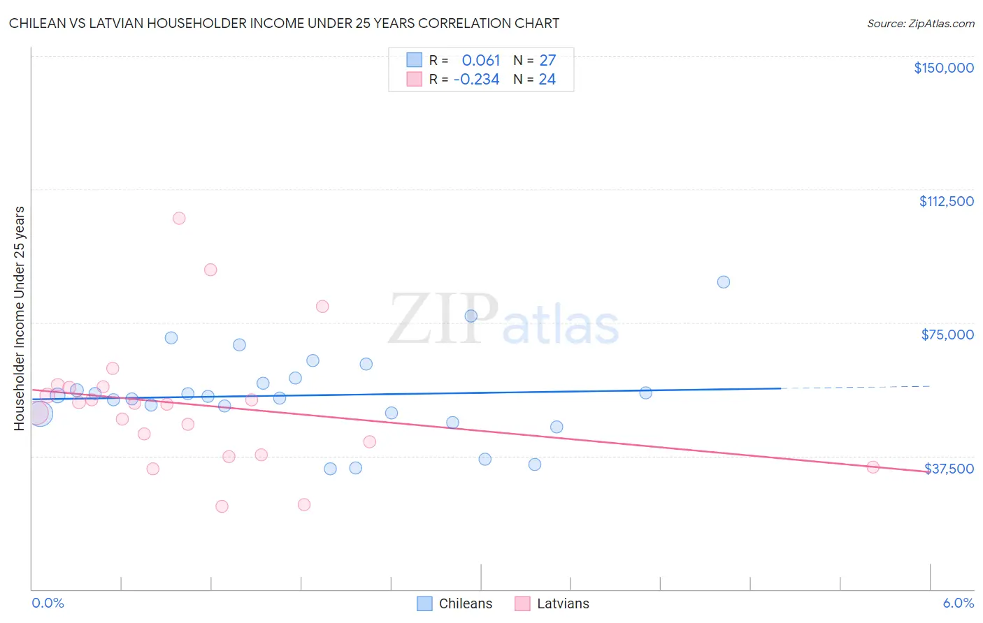 Chilean vs Latvian Householder Income Under 25 years