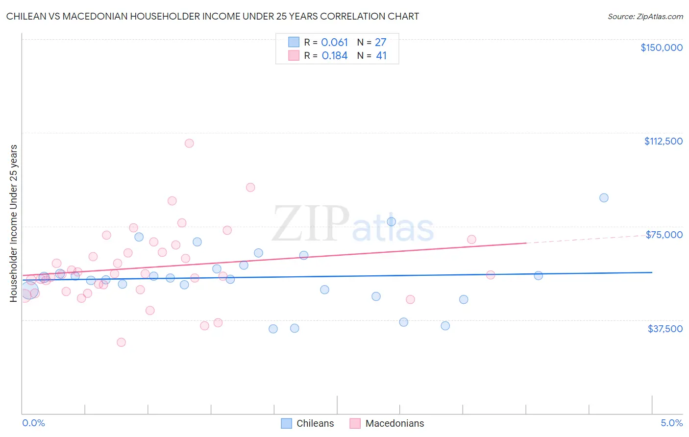 Chilean vs Macedonian Householder Income Under 25 years