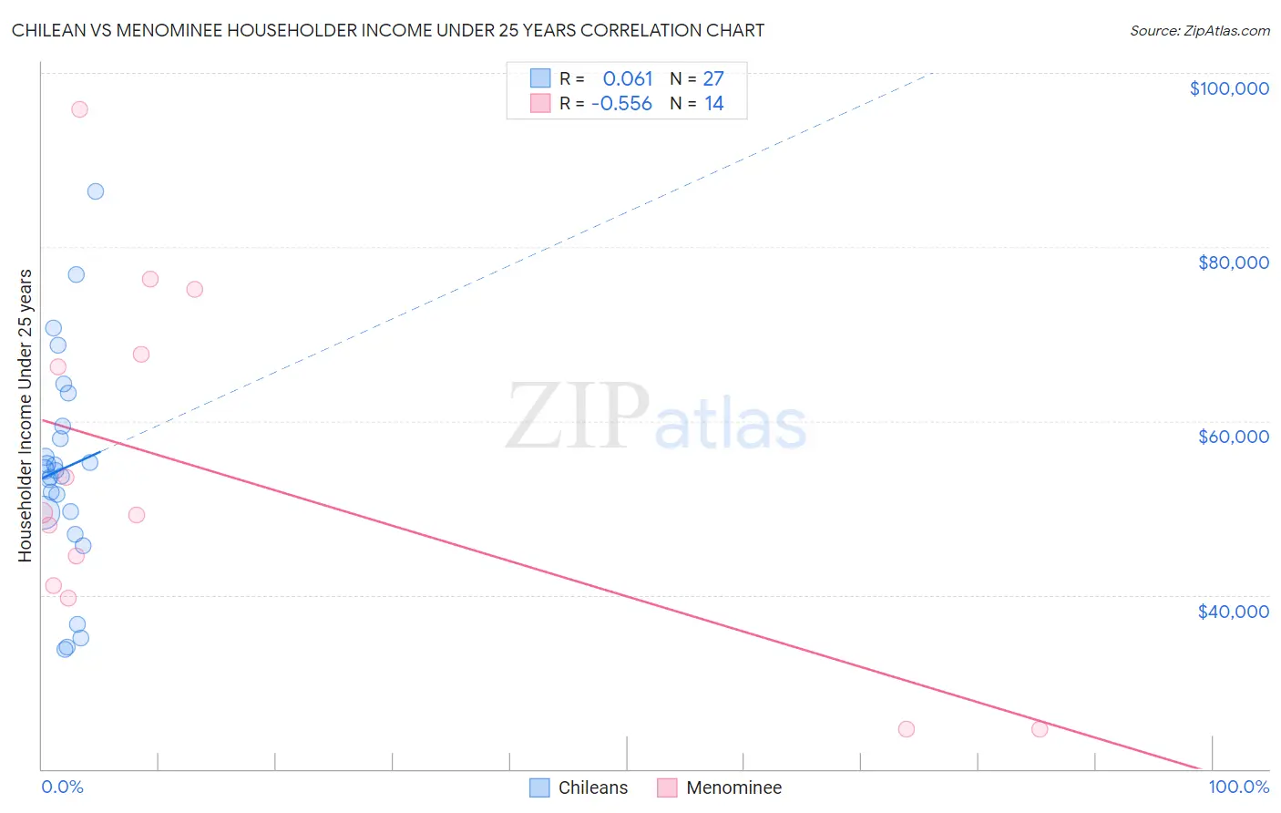 Chilean vs Menominee Householder Income Under 25 years