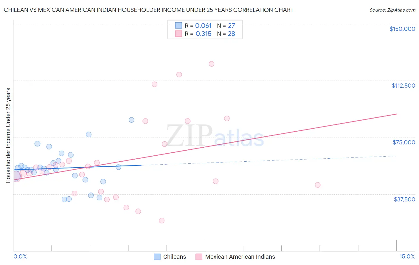 Chilean vs Mexican American Indian Householder Income Under 25 years