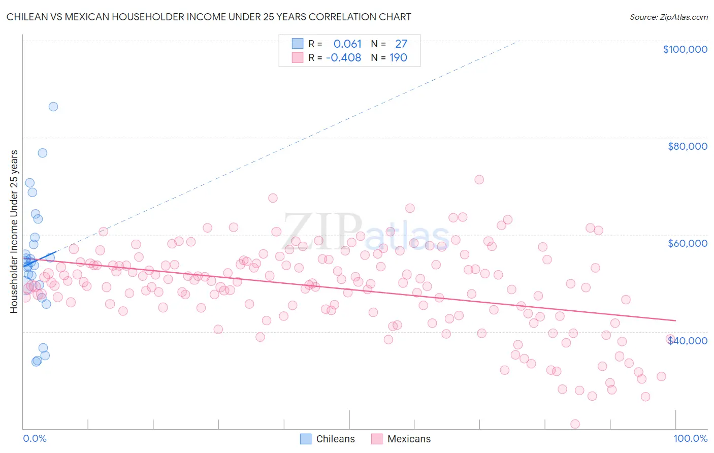 Chilean vs Mexican Householder Income Under 25 years