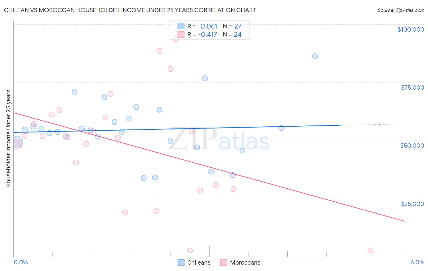 Chilean vs Moroccan Householder Income Under 25 years