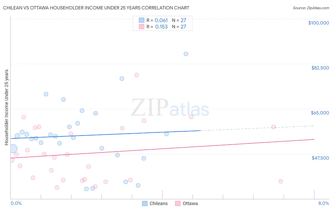 Chilean vs Ottawa Householder Income Under 25 years