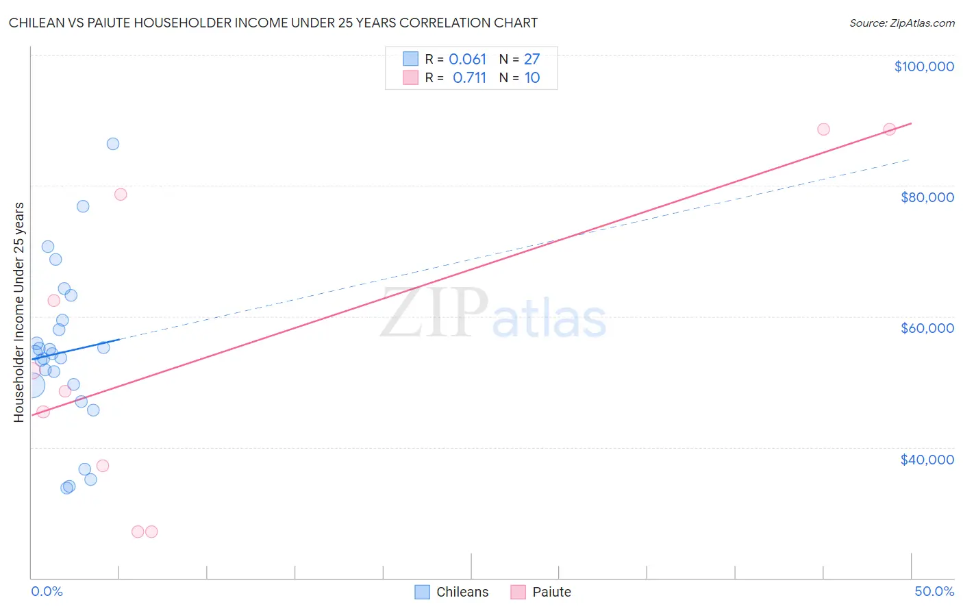 Chilean vs Paiute Householder Income Under 25 years