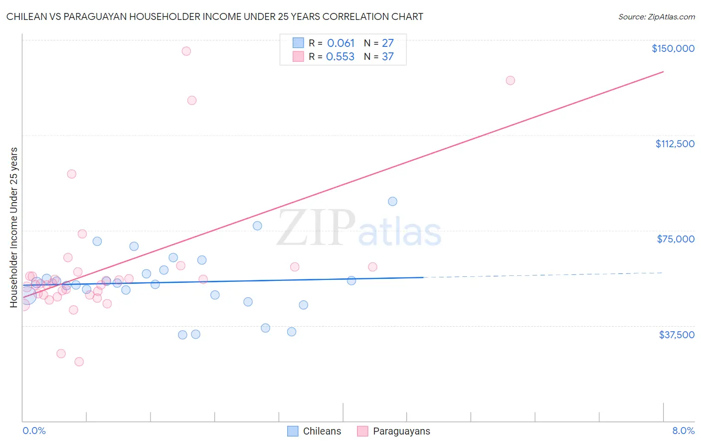 Chilean vs Paraguayan Householder Income Under 25 years