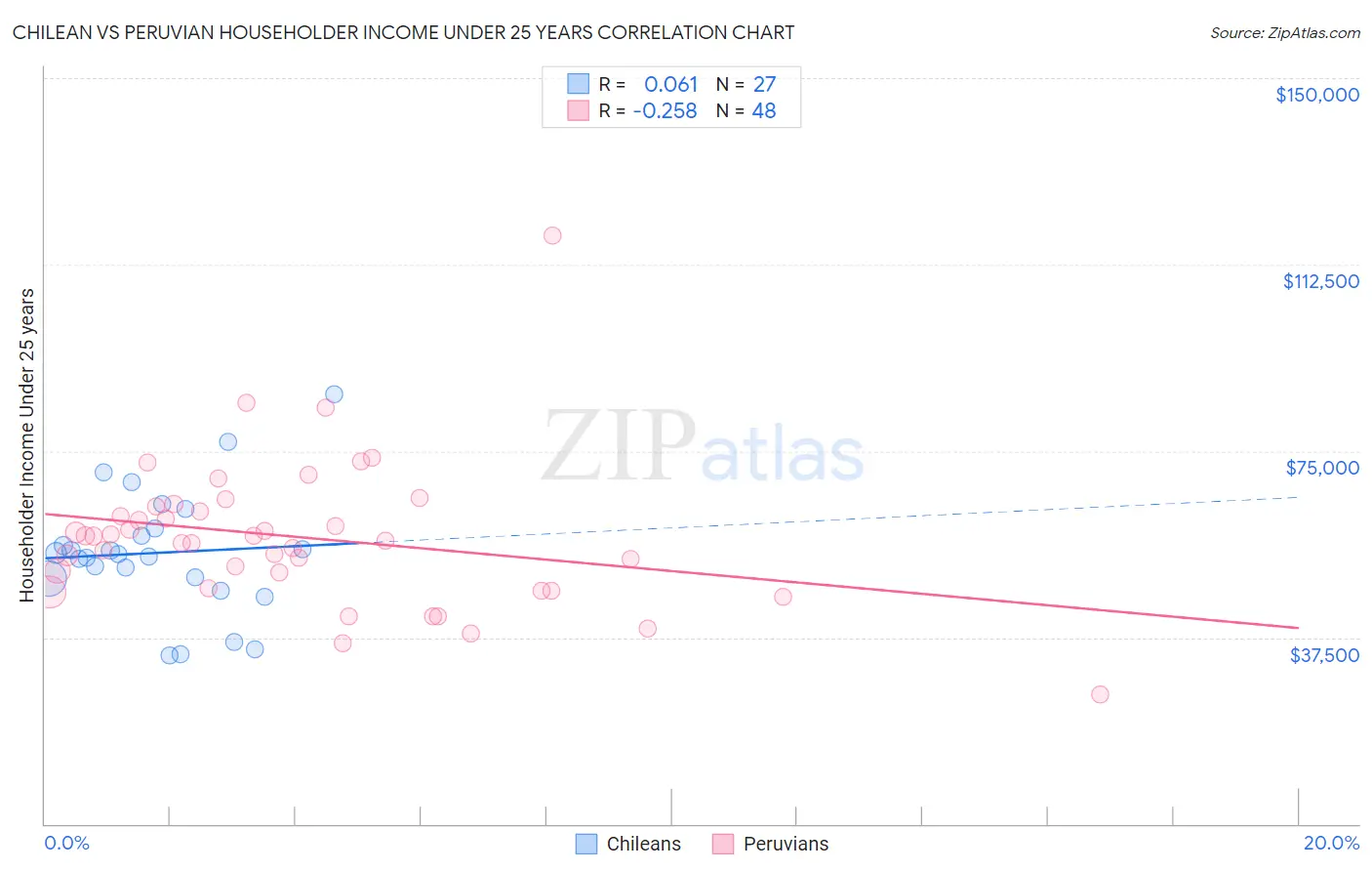 Chilean vs Peruvian Householder Income Under 25 years