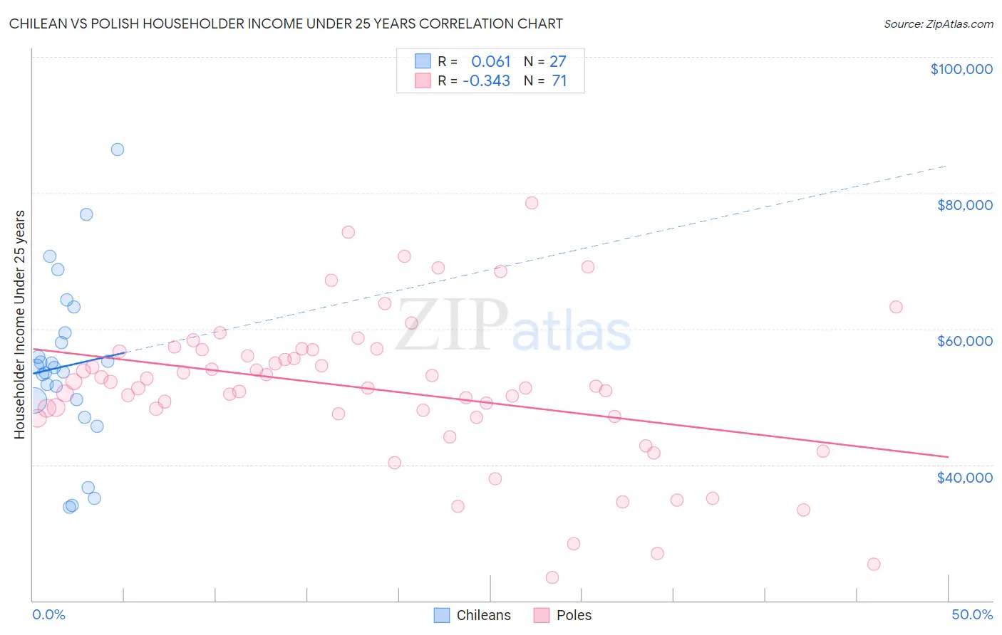 Chilean vs Polish Householder Income Under 25 years