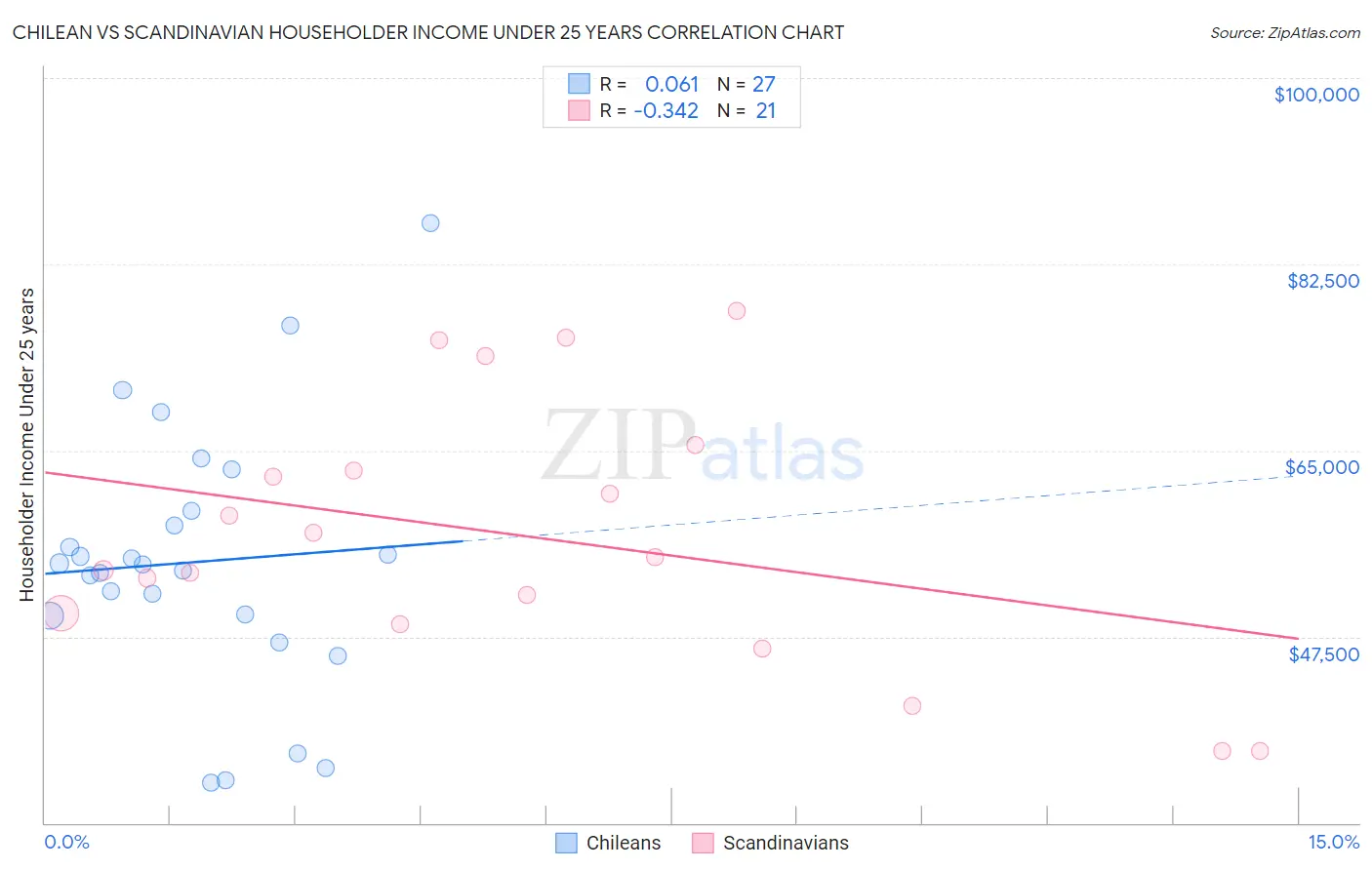 Chilean vs Scandinavian Householder Income Under 25 years