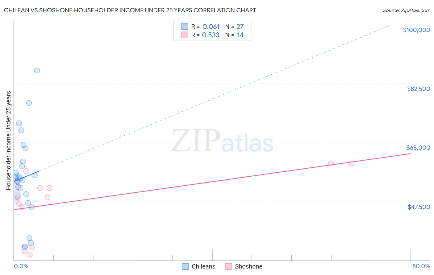 Chilean vs Shoshone Householder Income Under 25 years