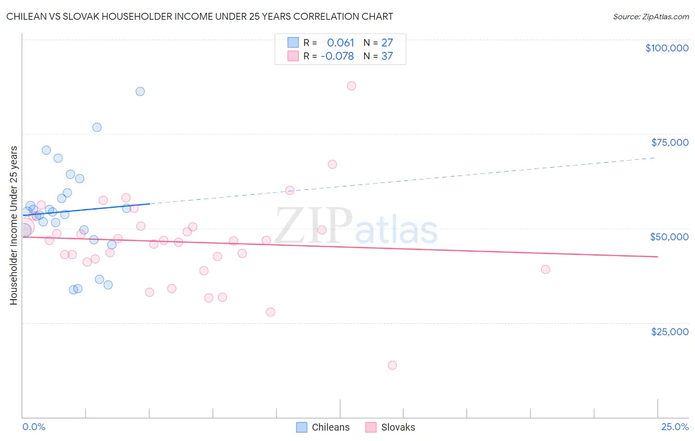 Chilean vs Slovak Householder Income Under 25 years