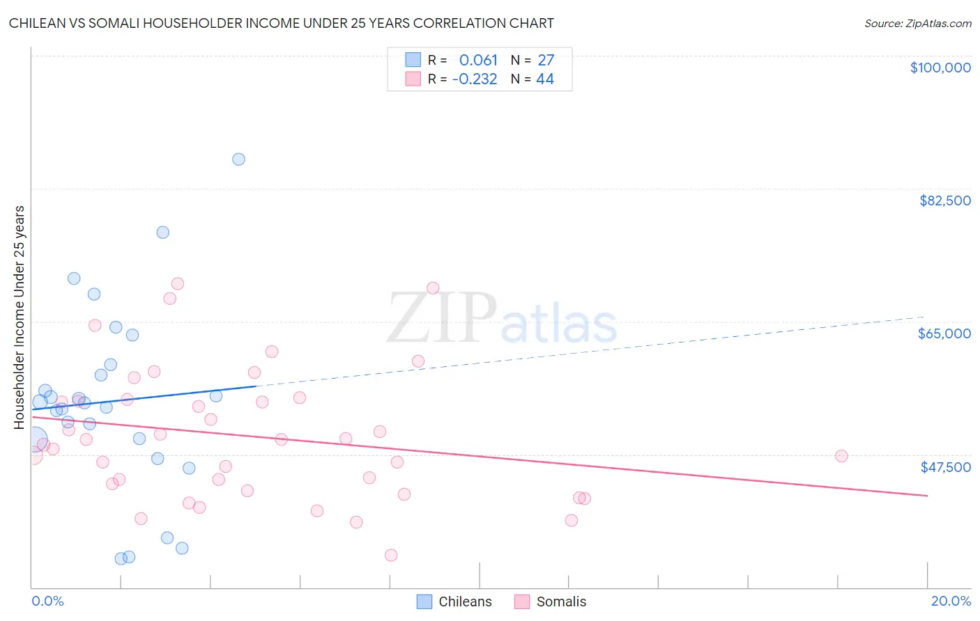 Chilean vs Somali Householder Income Under 25 years