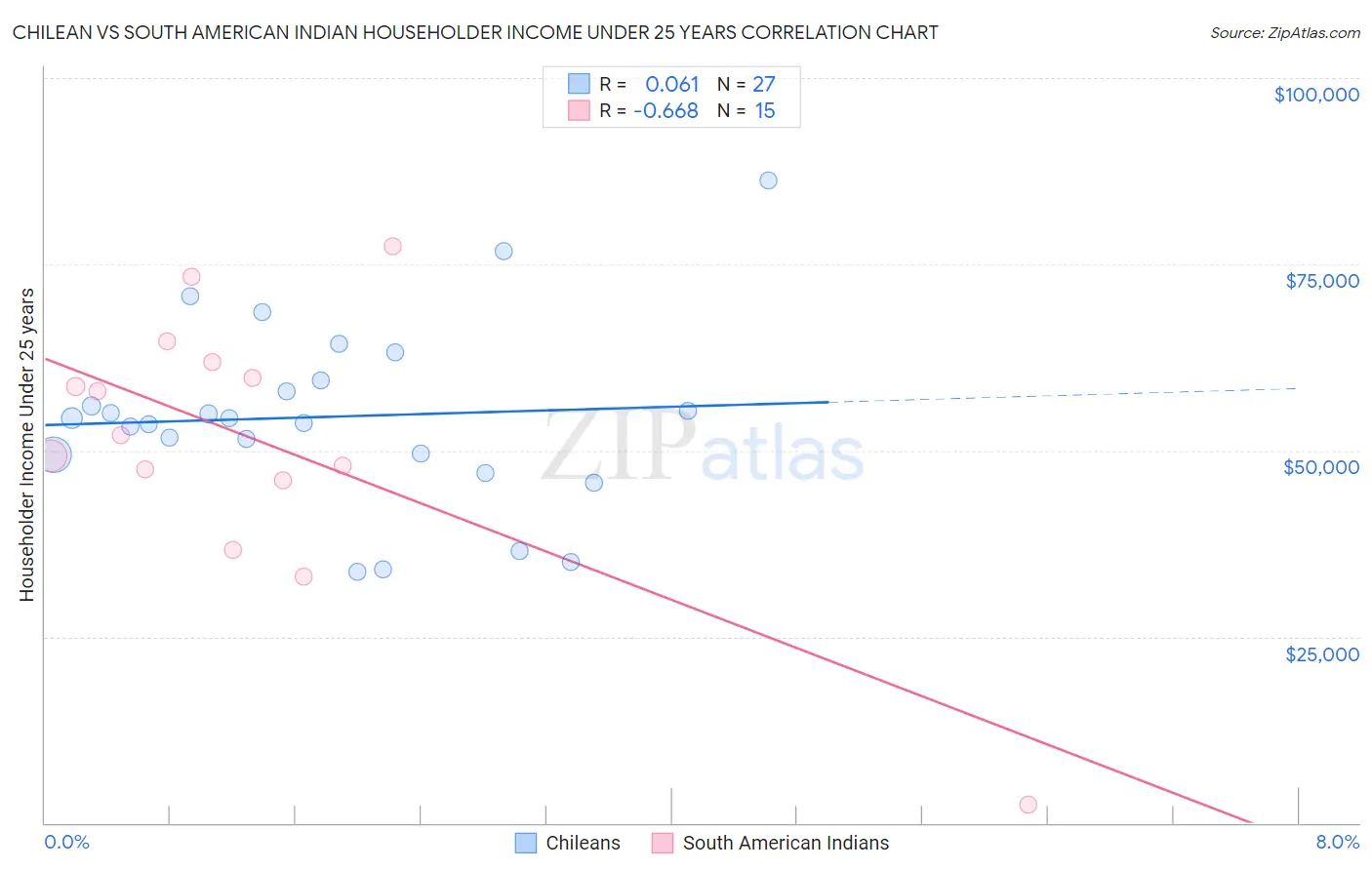Chilean vs South American Indian Householder Income Under 25 years