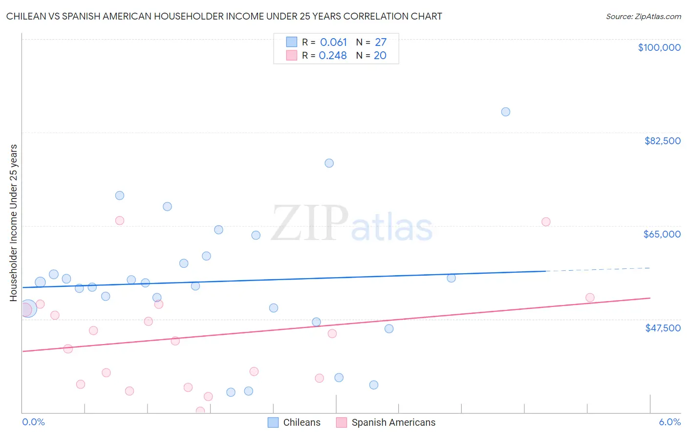 Chilean vs Spanish American Householder Income Under 25 years