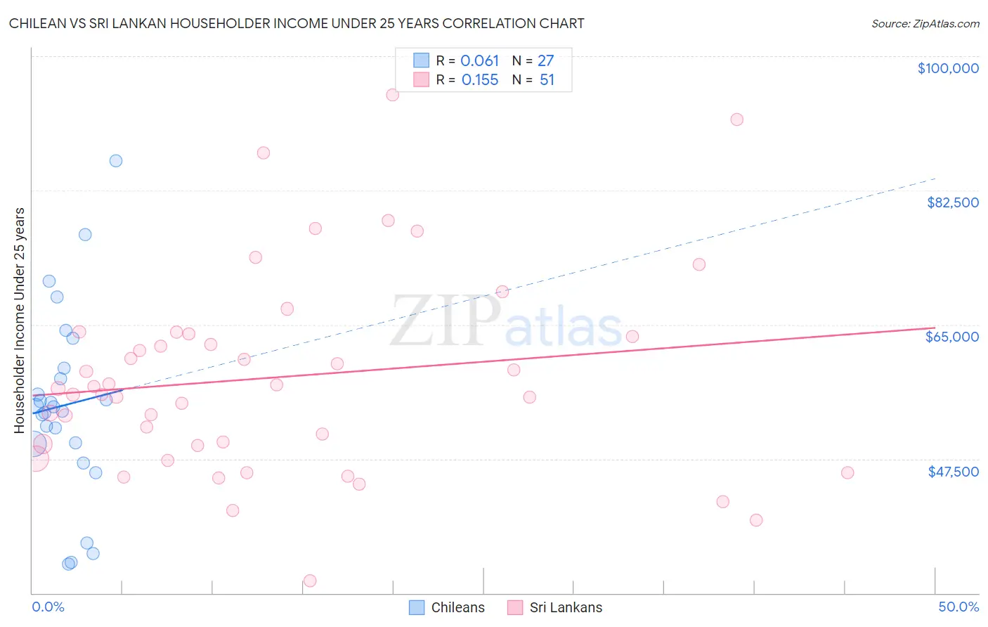 Chilean vs Sri Lankan Householder Income Under 25 years