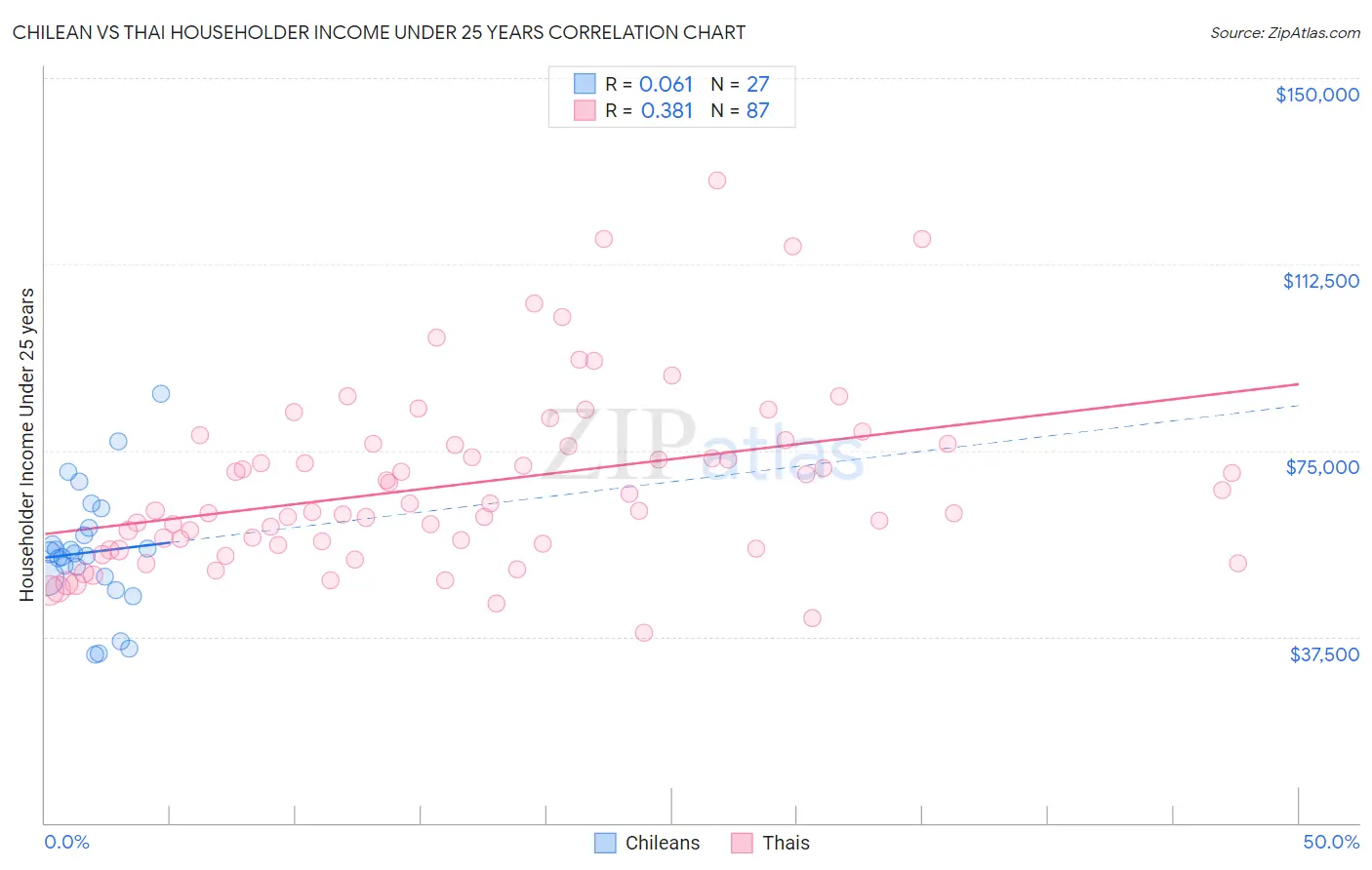 Chilean vs Thai Householder Income Under 25 years