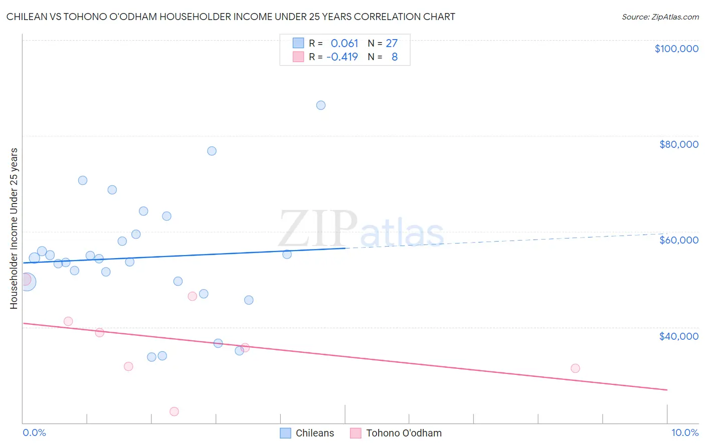 Chilean vs Tohono O'odham Householder Income Under 25 years