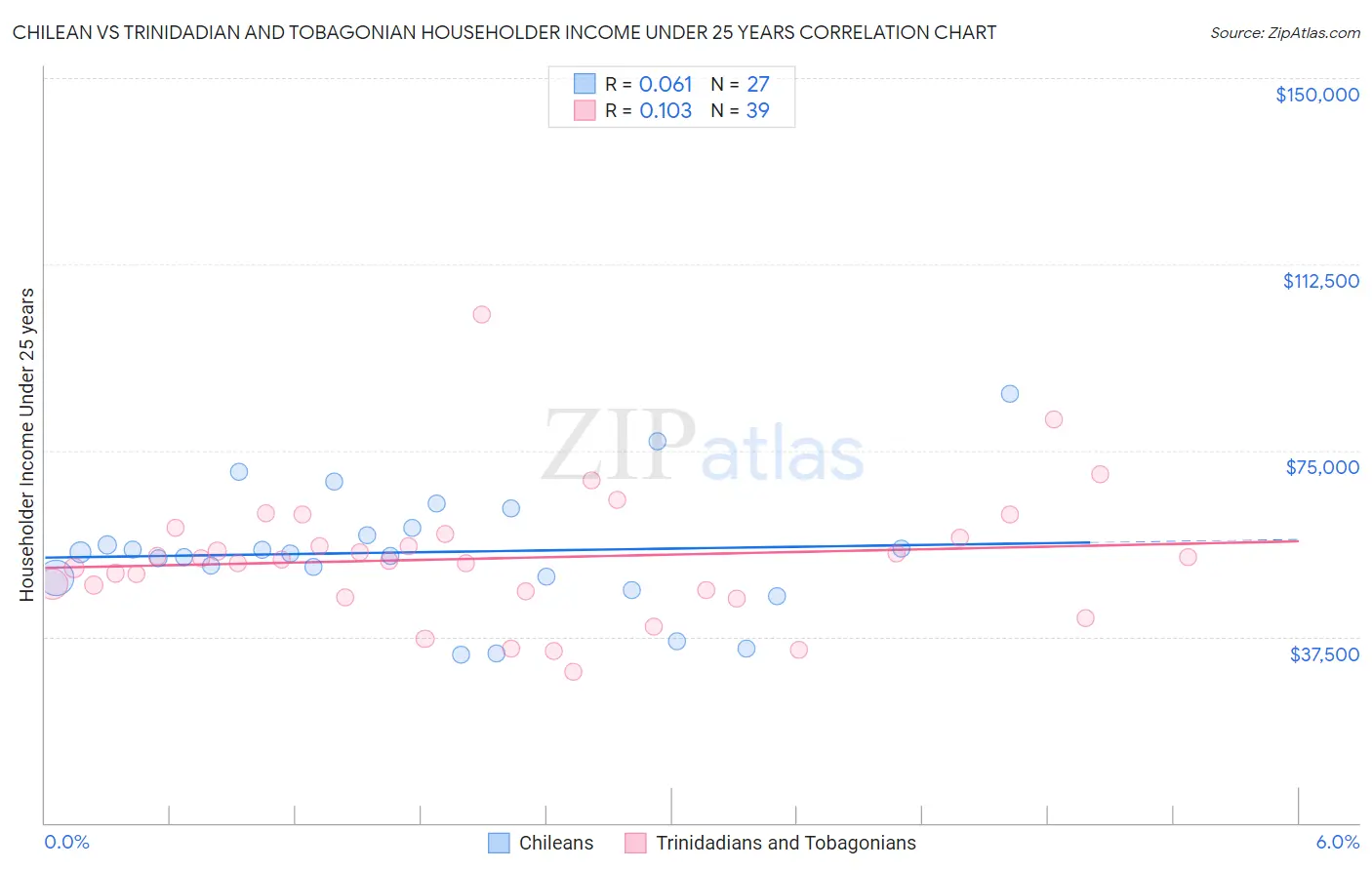 Chilean vs Trinidadian and Tobagonian Householder Income Under 25 years