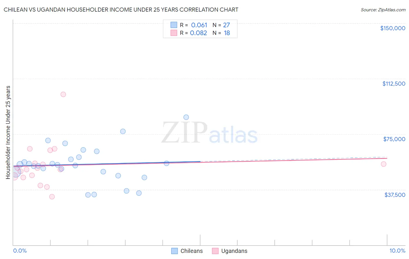 Chilean vs Ugandan Householder Income Under 25 years