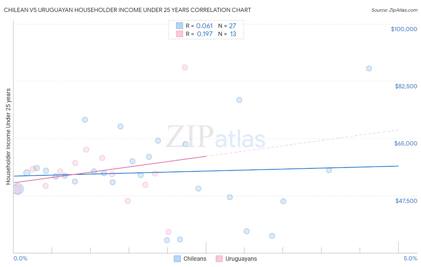 Chilean vs Uruguayan Householder Income Under 25 years