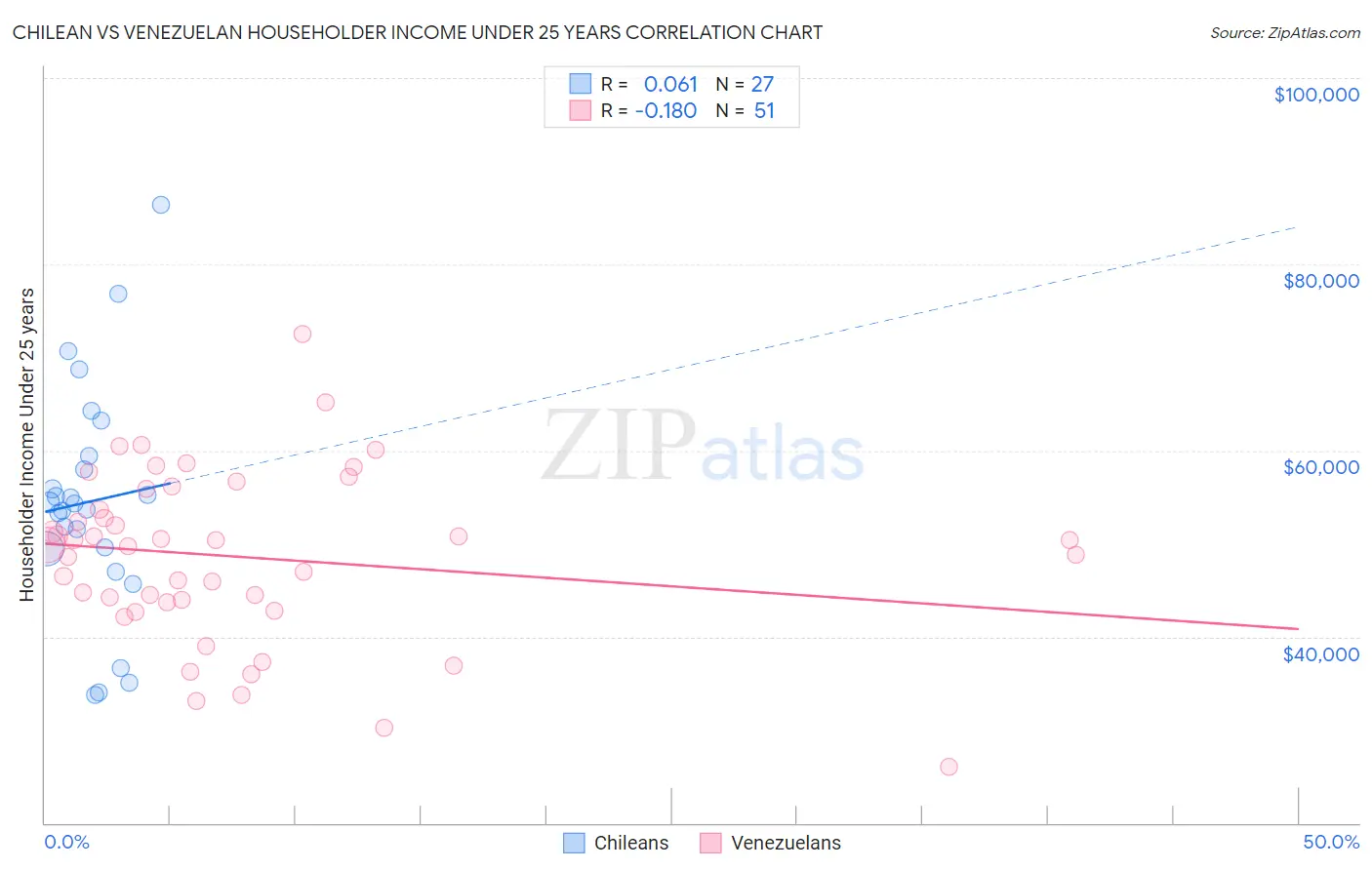 Chilean vs Venezuelan Householder Income Under 25 years