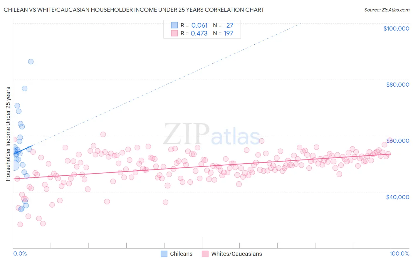 Chilean vs White/Caucasian Householder Income Under 25 years