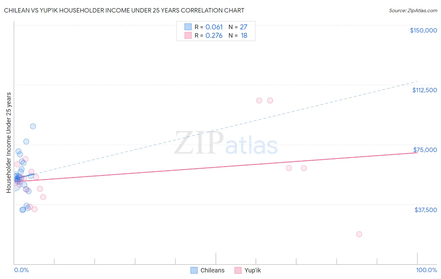 Chilean vs Yup'ik Householder Income Under 25 years