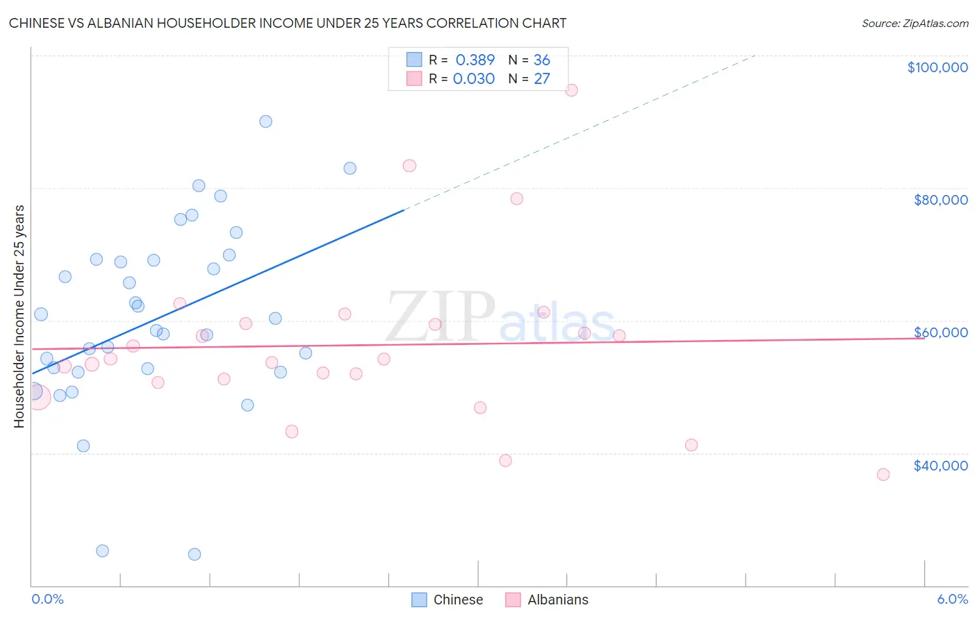 Chinese vs Albanian Householder Income Under 25 years