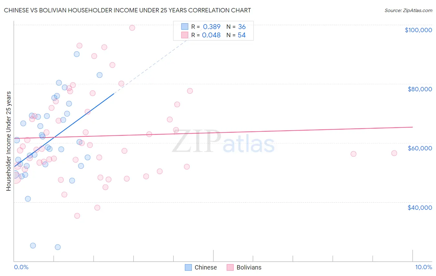 Chinese vs Bolivian Householder Income Under 25 years