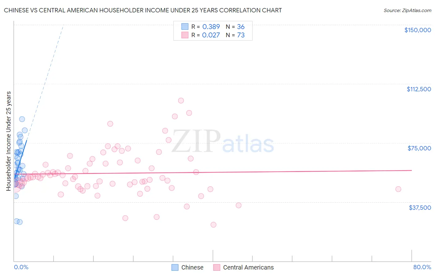 Chinese vs Central American Householder Income Under 25 years