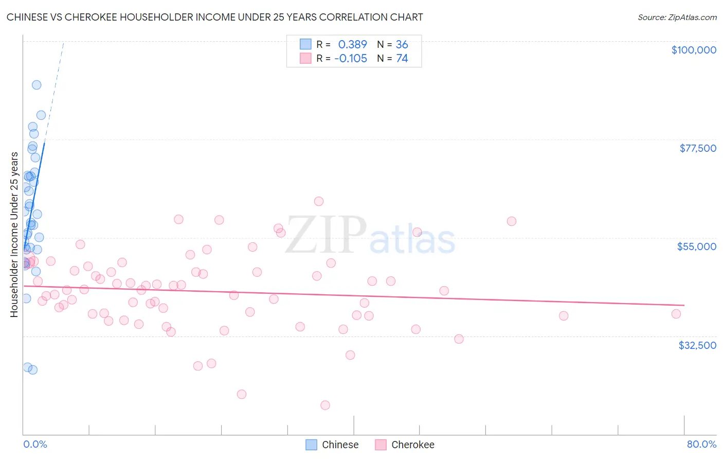 Chinese vs Cherokee Householder Income Under 25 years