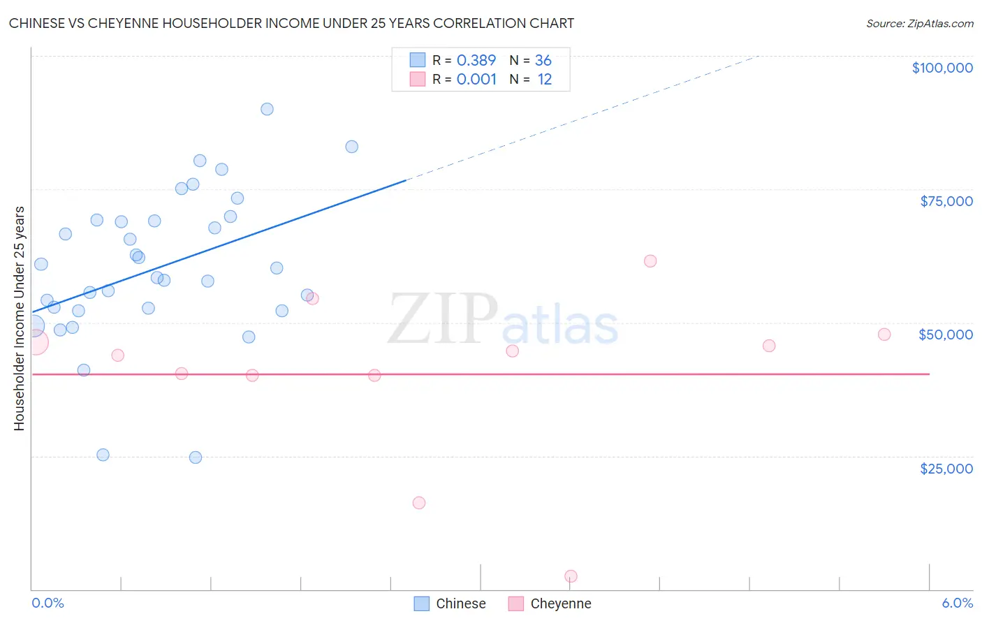 Chinese vs Cheyenne Householder Income Under 25 years